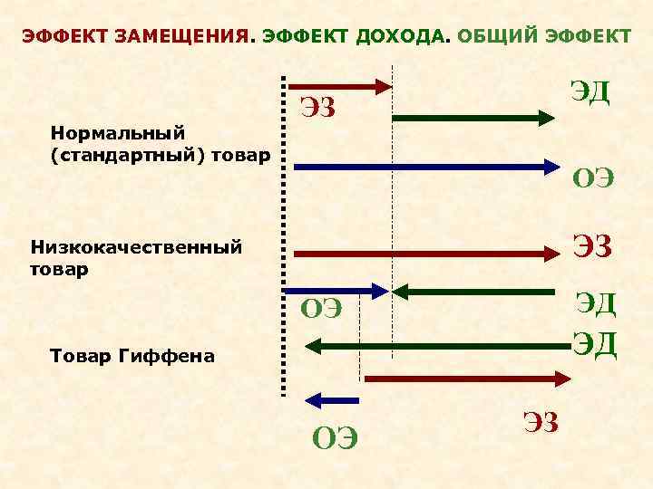 ЭФФЕКТ ЗАМЕЩЕНИЯ. ЭФФЕКТ ДОХОДА. ОБЩИЙ ЭФФЕКТ     ЭД   