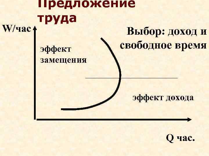  Предложение  труда W/час  Выбор: доход и  эффект  свободное время