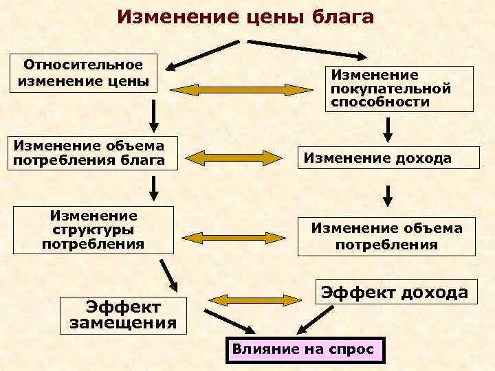   Изменение цены блага  Относительное изменение цены   Изменение  