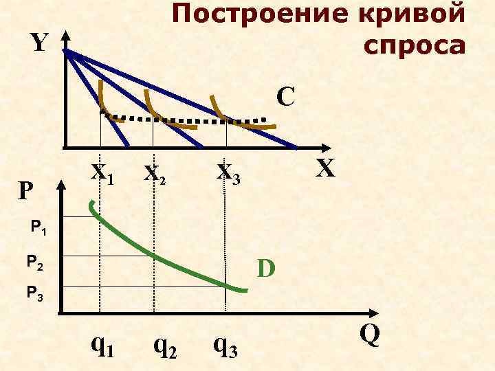     Построение кривой Y     спроса  