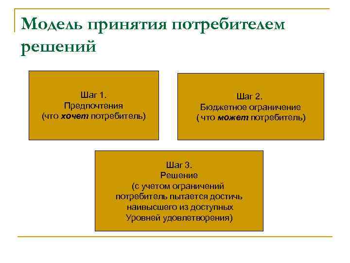 Модель принятия потребителем решений   Шаг 1.      Шаг
