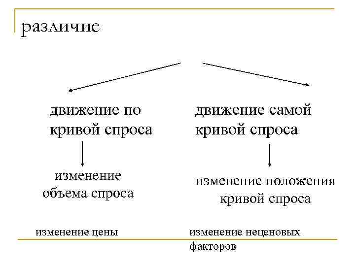 различие  движение по движение самой  кривой спроса изменение положения  объема спроса
