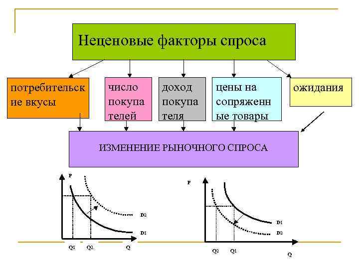     Неценовые факторы спроса потребительск   число  доход цены