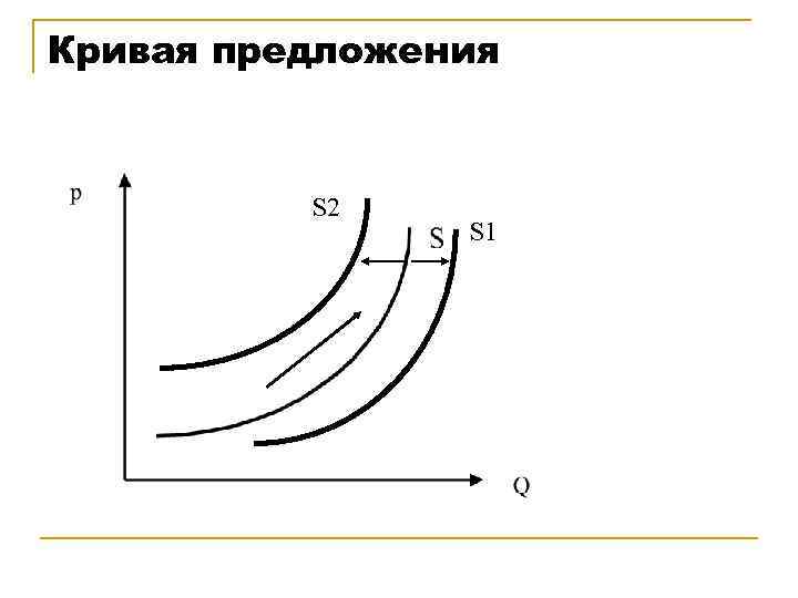 Кривая предложения   S 2   S 1 