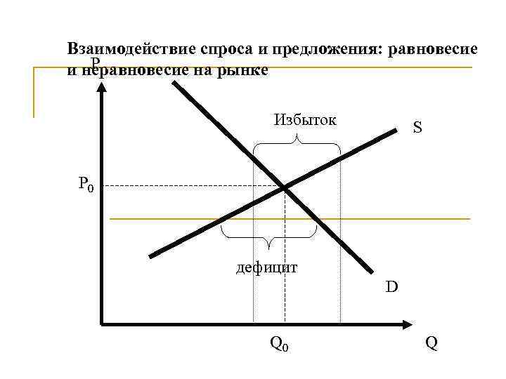 Взаимодействие спроса и предложения: равновесие  P и неравновесие на рынке   