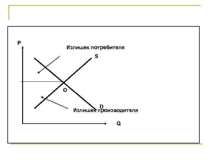 P Излишек потребителя    S   O    D