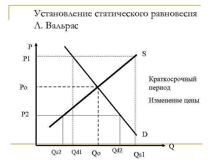    Установление статического равновесия   Л. Вальрас  Р  