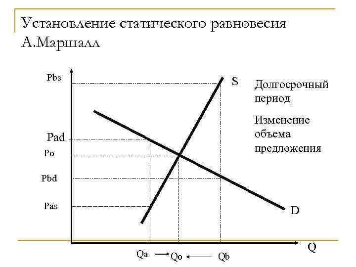 Установление статического равновесия А. Маршалл Pbs     S  Долгосрочный 