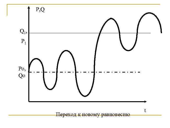   P, Q  Q 1,  P 1  Po, Qo 