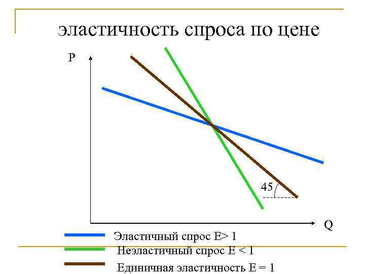 эластичность спроса по цене Р      45   