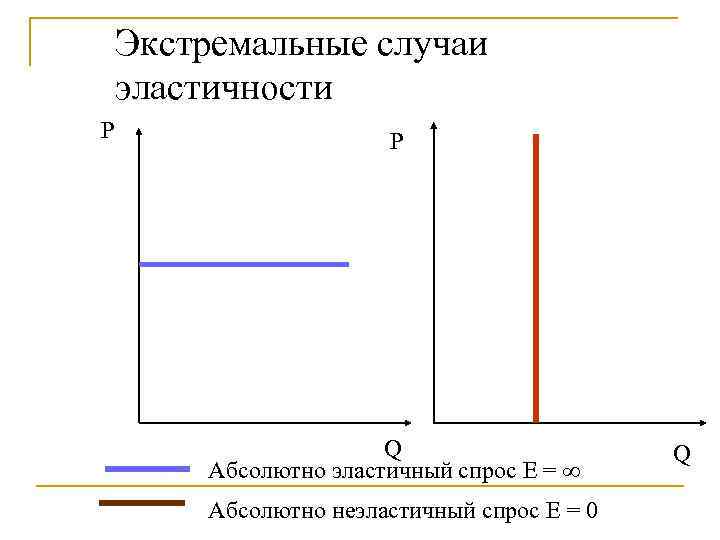 Абсолютно неэластичный спрос. Абсолютно неэластичный спрос график. График совершенно эластичного и неэластичного спроса. Абсолютно эластичный и неэластичный спрос. График абсолютно эластичного спроса.