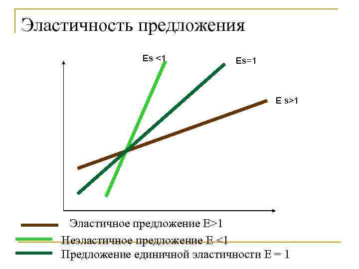 Эластичность предложения    Еs <1  Es=1     E