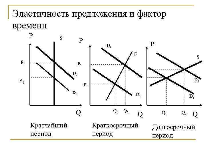 Эластичность предложения и фактор времени  P S     P 