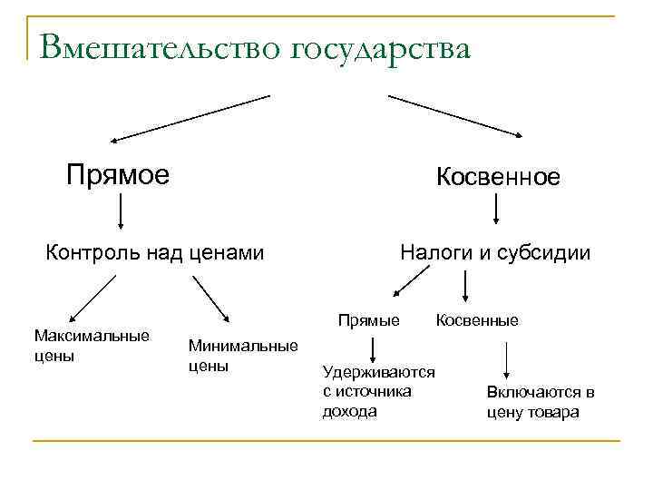 Виды косвенная прямая