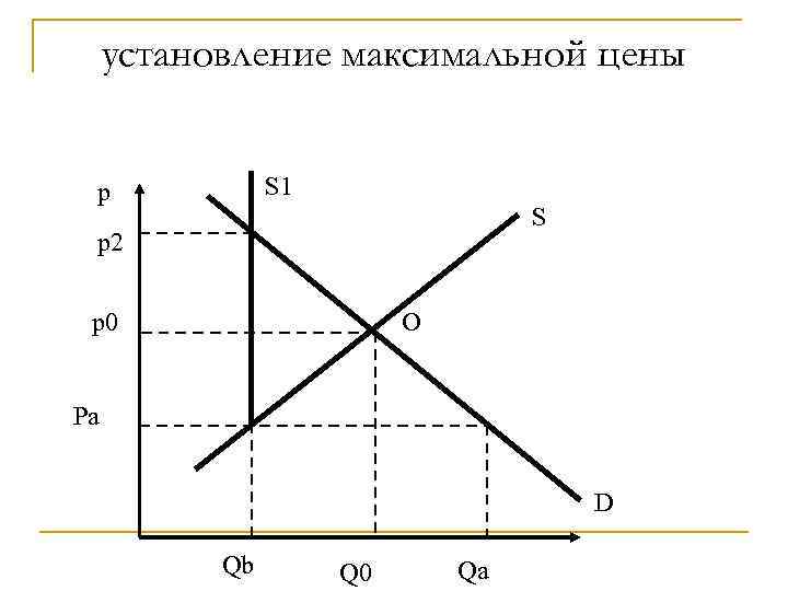  установление максимальной цены  p   S 1    