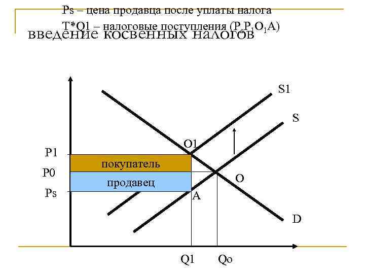  Ps – цена продавца после уплаты налога  T*Q 1 – налоговые поступления