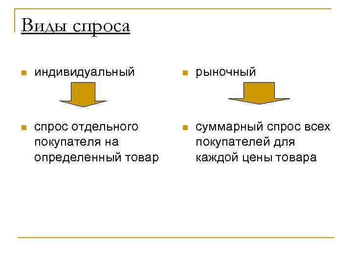 Виды спроса n  индивидуальный  n  рыночный  n  спрос отдельного