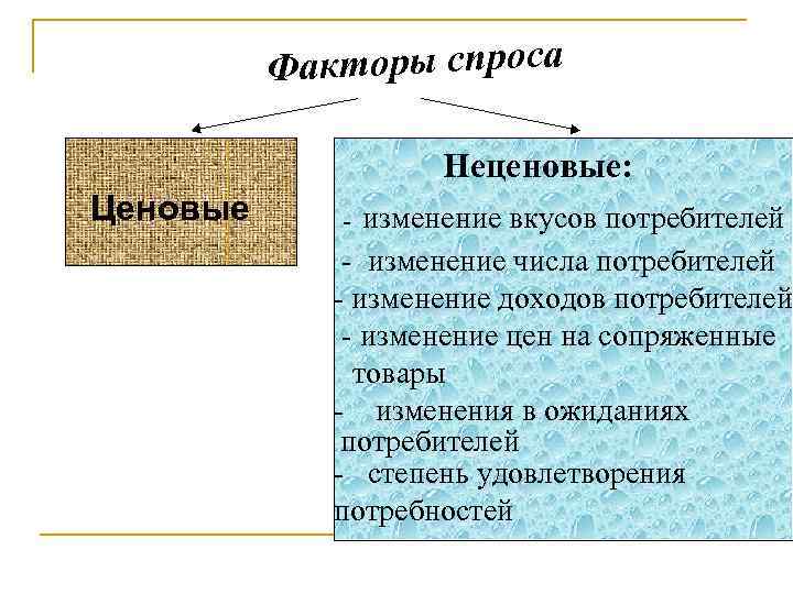    Факторы спроса     Неценовые: Ценовые - изменение вкусов
