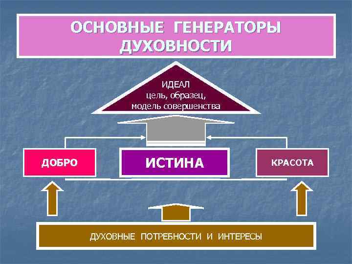   ОСНОВНЫЕ ГЕНЕРАТОРЫ   ДУХОВНОСТИ    ИДЕАЛ   