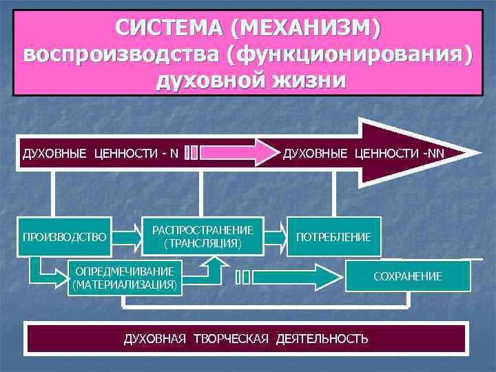 Производство ценностей. Механизмы воспроизводства. Воспроизводство духовной жизни общества это. Механизм воспроизводства жизни. Опредмечивание духовных ценностей.