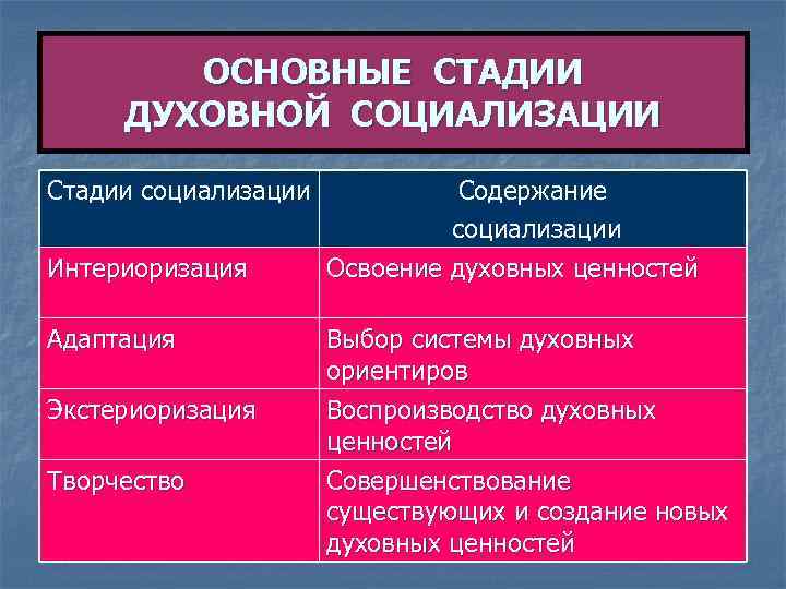   ОСНОВНЫЕ СТАДИИ ДУХОВНОЙ СОЦИАЛИЗАЦИИ Стадии социализации   Содержание   