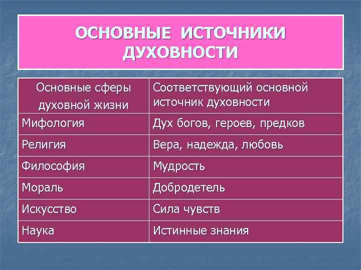 Духовный основной. Источник духовного развития. Духовные источники примеры. Философия как источник духовности. Источники развития культуры общества духовные источники.