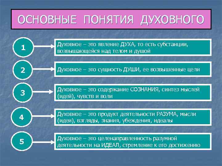 ОСНОВНЫЕ ПОНЯТИЯ ДУХОВНОГО  Духовное – это явление ДУХА, то есть субстанции, 1 