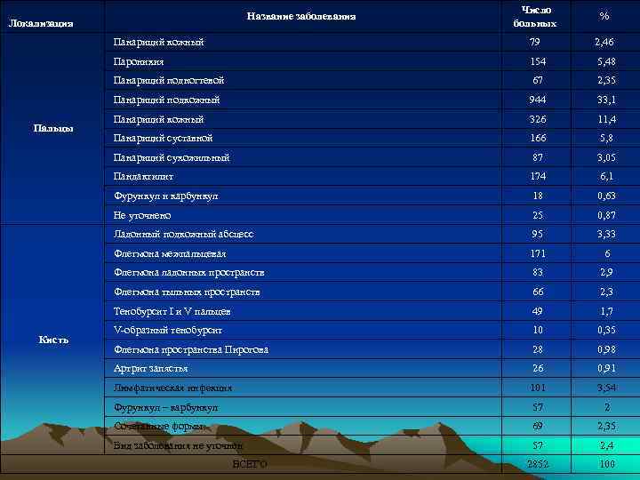       Число    Название заболевания  