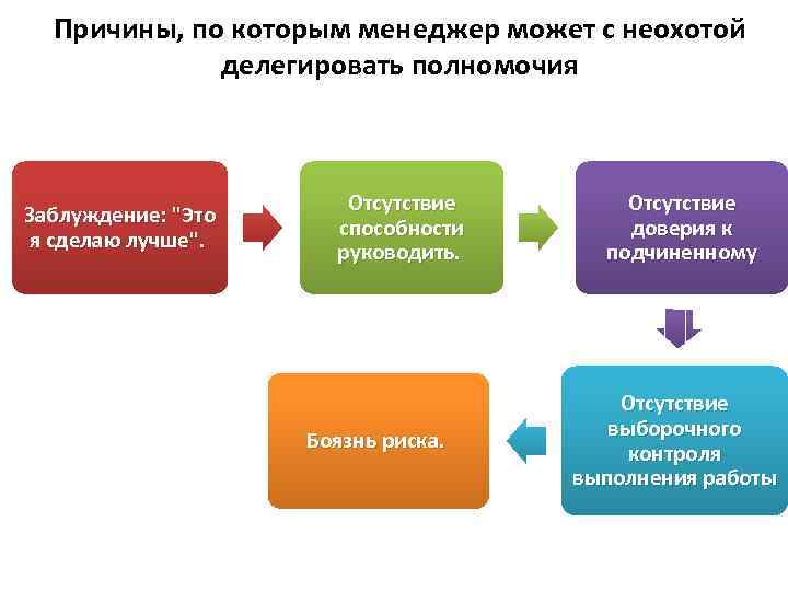  Причины, по которым менеджер может с неохотой    делегировать полномочия 