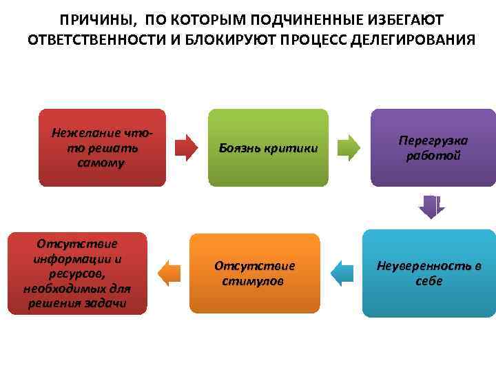   ПРИЧИНЫ,  ПО КОТОРЫМ ПОДЧИНЕННЫЕ ИЗБЕГАЮТ ОТВЕТСТВЕННОСТИ И БЛОКИРУЮТ ПРОЦЕСС ДЕЛЕГИРОВАНИЯ 