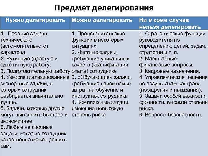     Предмет делегирования Нужно делегировать  Можно делегировать  Ни а