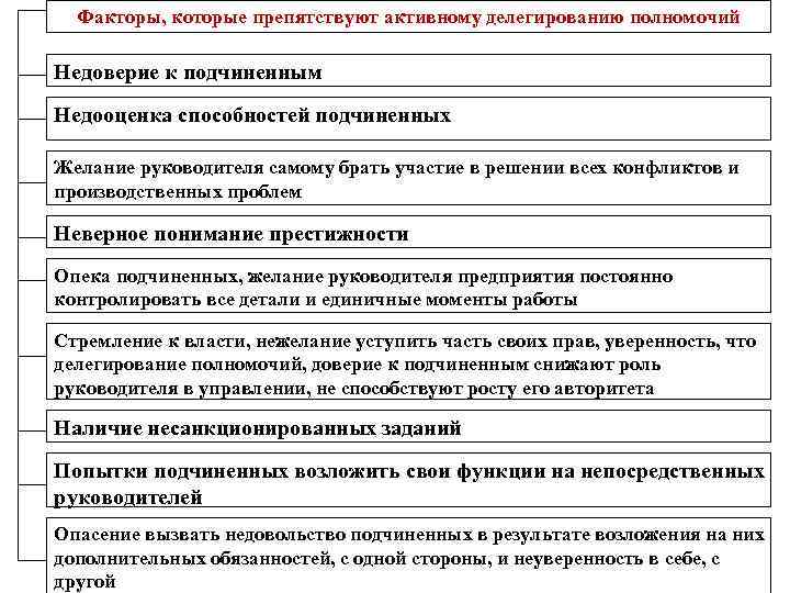  Факторы, которые препятствуют активному делегированию полномочий Недоверие к подчиненным Недооценка способностей подчиненных Желание