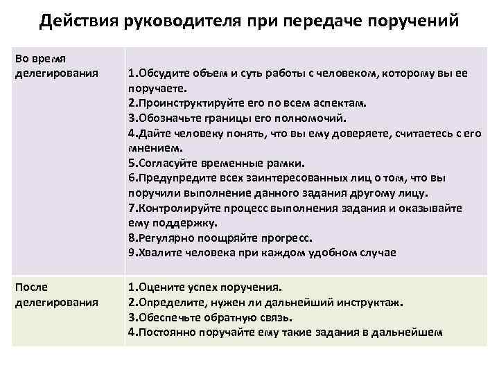   Действия руководителя при передаче поручений Во время делегирования  1. Обсудите объем