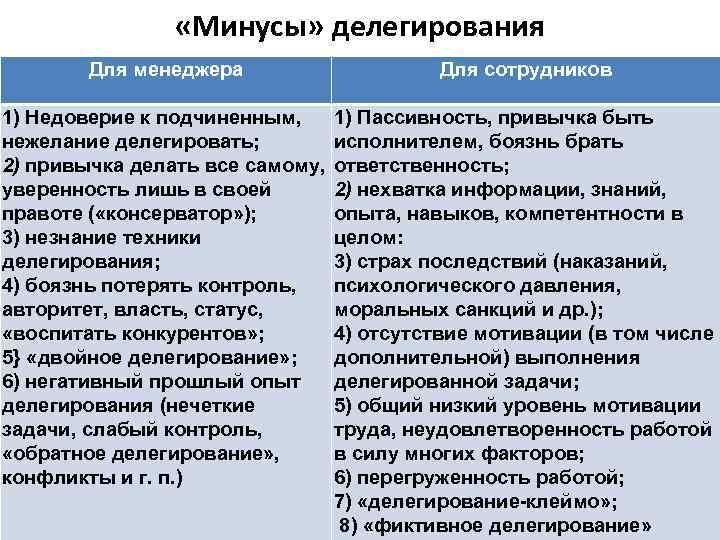    «Минусы» делегирования   Для менеджера     Для
