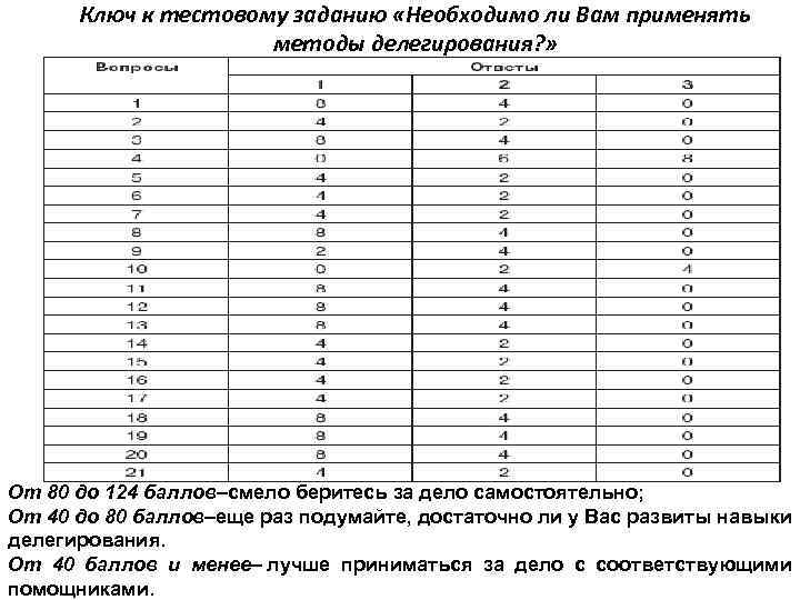  Ключ к тестовому заданию «Необходимо ли Вам применять    методы делегирования?