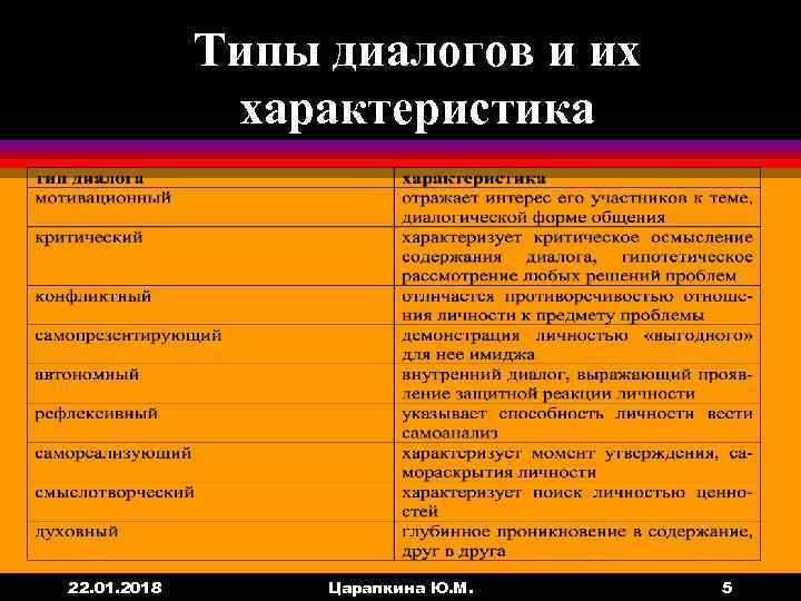 Типы диалога