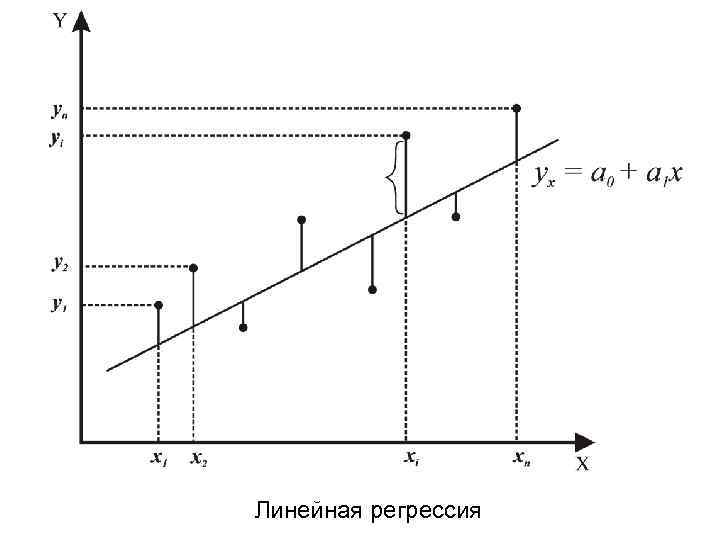 Линейная регрессия 