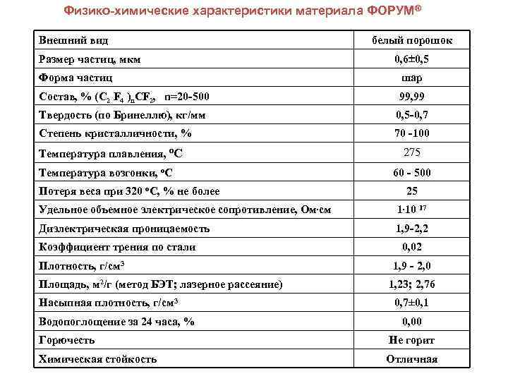   Физико-химические характеристики материала ФОРУМ® Внешний вид    белый порошок Размер