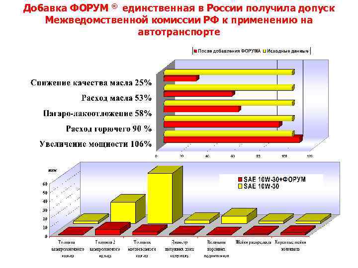Добавка ФОРУМ ® единственная в России получила допуск  Межведомственной комиссии РФ к применению