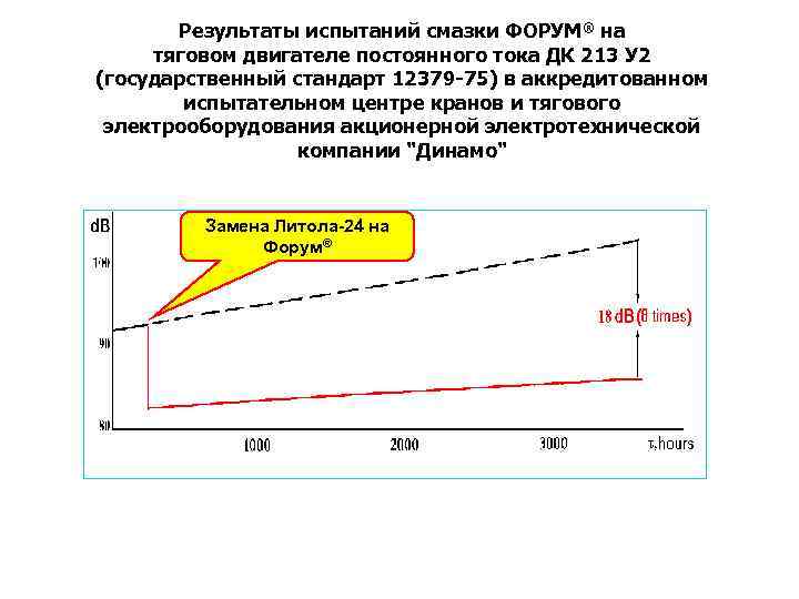   Результаты испытаний смазки ФОРУМ® на тяговом двигателе постоянного тока ДК 213 У