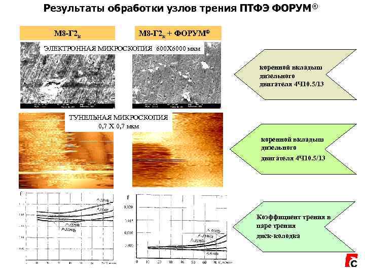 Результаты обработки узлов трения ПТФЭ ФОРУМ®  М 8 -Г 2 к + ФОРУМ®