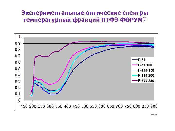 Экспериментальные оптические спектры температурных фракций ПТФЭ ФОРУМ®    nm 