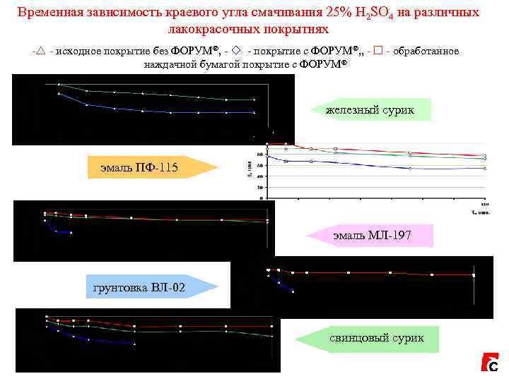 Временная зависимость краевого угла смачивания 25% H 2 SO 4 на различных  