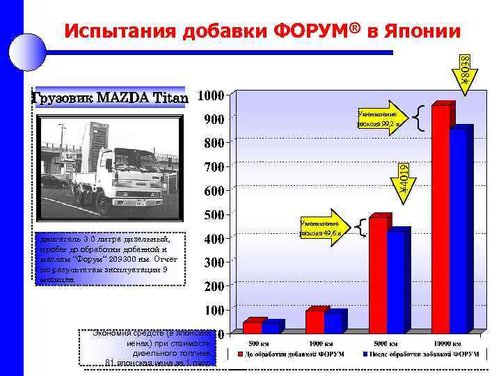  Испытания добавки ФОРУМ® в Японии        ¥