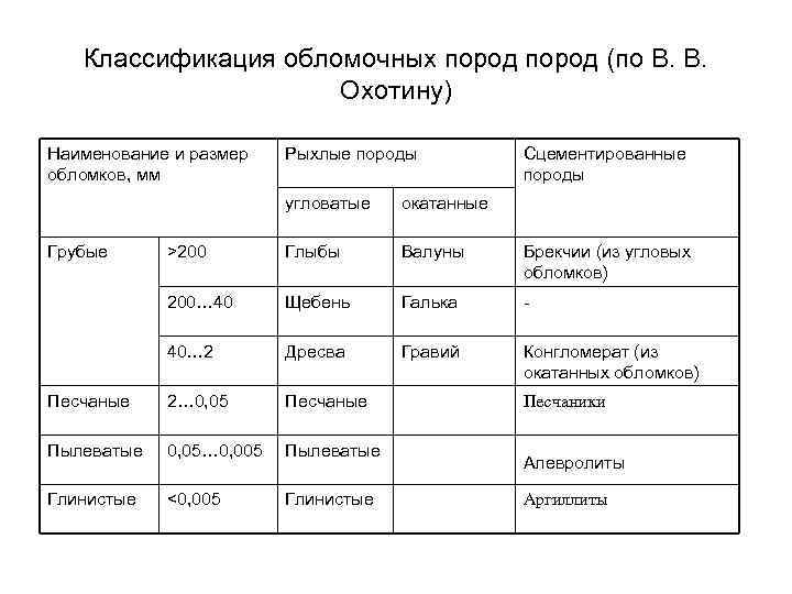 Классификация обломочных пород (по В. В. Охотину) Наименование и Классификация обломочных пород (по В. В. Охотину) Наименование и