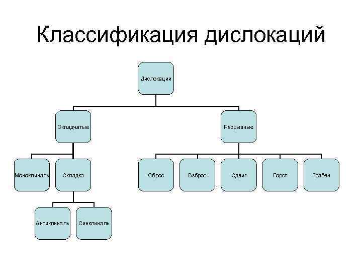 Классификация дислокаций Дислокации Складчатые Классификация дислокаций Дислокации Складчатые