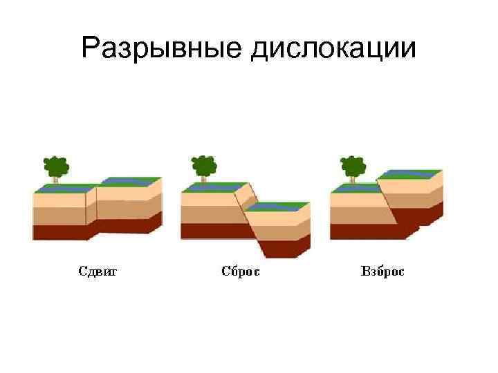 Разрывные дислокации Разрывные дислокации