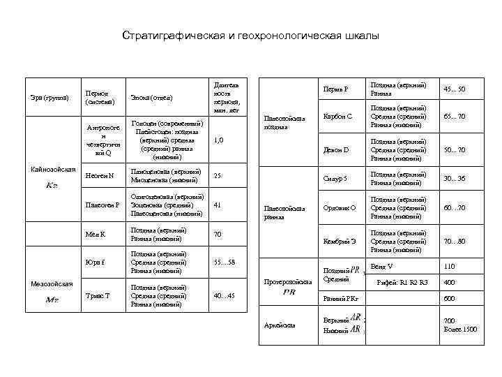 Стратиграфическая и геохронологическая шкалы Стратиграфическая и геохронологическая шкалы