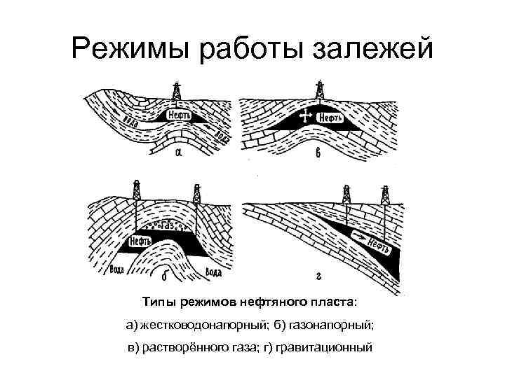 Режимы нефтяных залежей