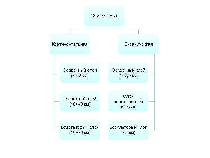 Земная кора Континентальная Океаническая Осадочный слой Земная кора Континентальная Океаническая Осадочный слой